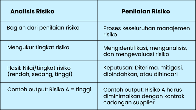 Analisis Risiko