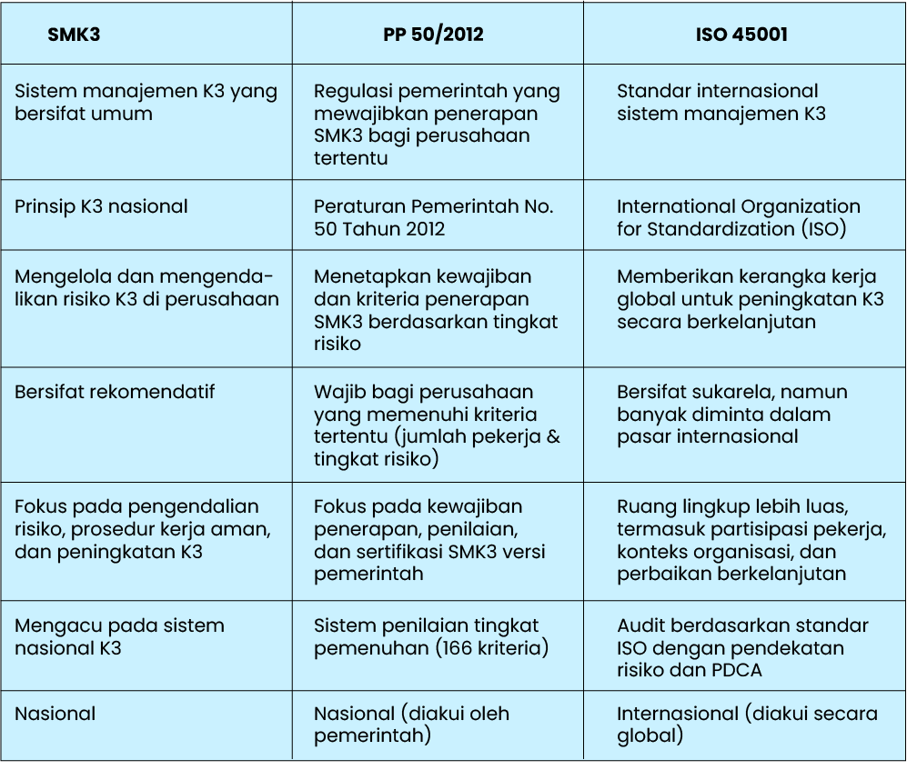Perbedaan SMK3 PP 50/2012 dan ISO 45001