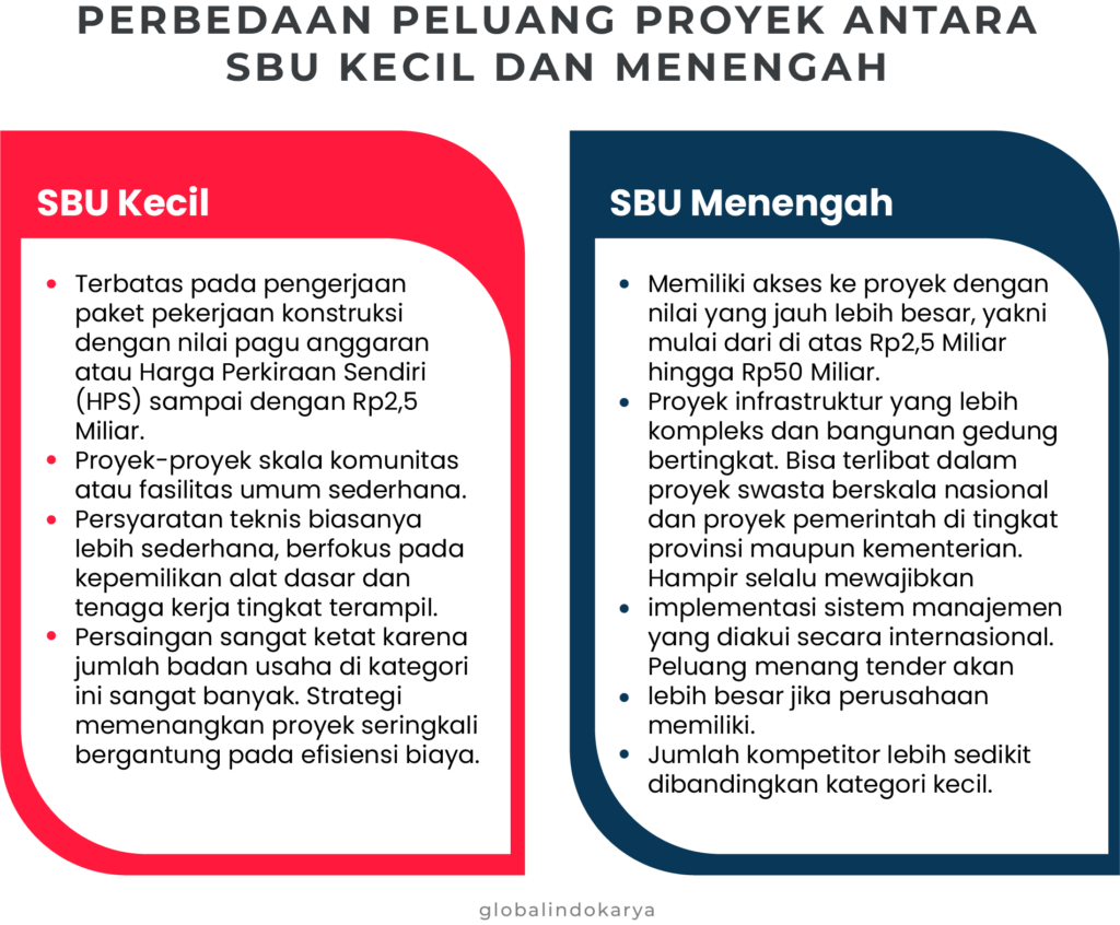 syarat kenaikan kualifikasi SBU konstruksi